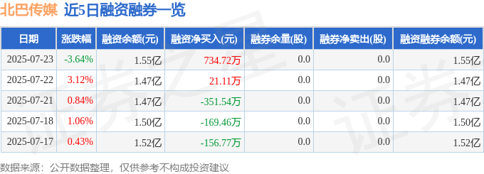 北巴传媒（600386）7月23日主力资金净卖出472.26万元