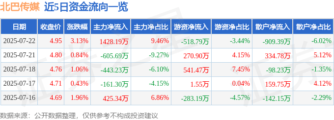 北巴传媒(600386)7月22日主力资金净买入1428.19万元