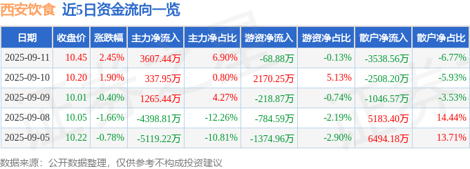 股票行情快报:西安饮食(000721)9月11日主力资金净买入3607.44万元