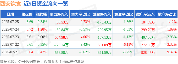 股票行情快报：西安饮食（000721）7月25日主力资金净买入68.53万元