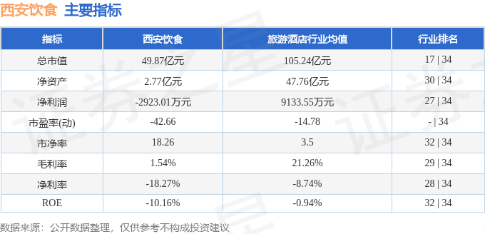 股票行情快报：西安饮食（000721）7月25日主力资金净买入68.53万元