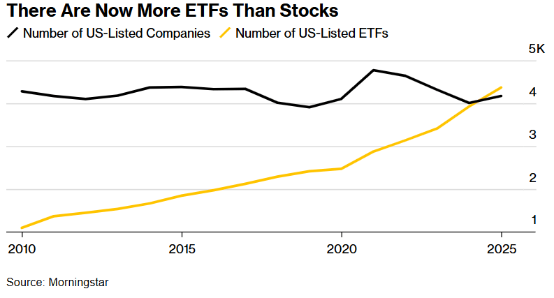 股票市场“里程碑时刻”:美国ETF竟然比股票还多 投资不再选股 而是“挑ETF”