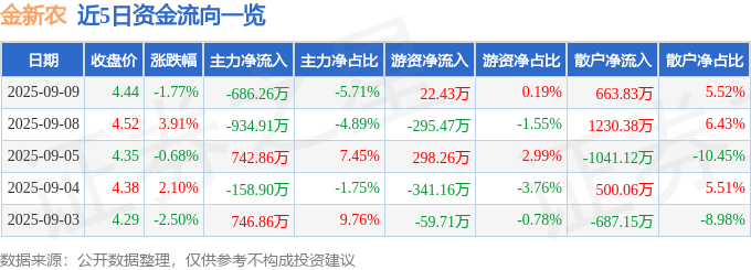 股票行情快报:金新农(002548)9月9日主力资金净卖出686.26万元