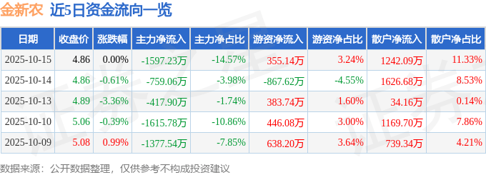股票行情快报:金新农(002548)10月15日主力资金净卖出1597.23万元