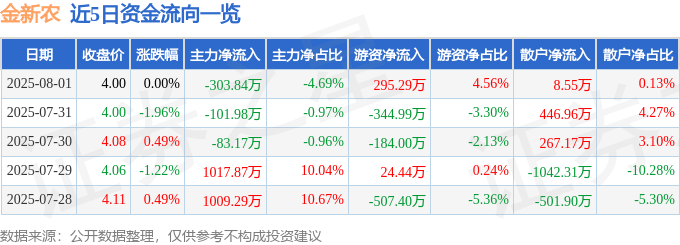 股票行情快报:金新农(002548)8月1日主力资金净卖出303.84万元