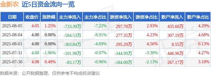 股票行情快报:金新农(002548)8月5日主力资金净卖出733.30万元