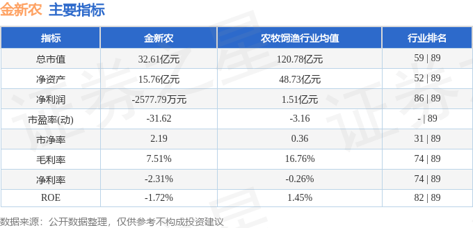 股票行情快报:金新农(002548)8月5日主力资金净卖出733.30万元