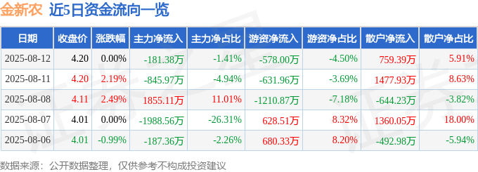 股票行情快报:金新农(002548)8月12日主力资金净卖出181.38万元