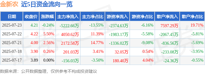 股票行情快报:金新农(002548)7月23日主力资金净卖出5222.66万元