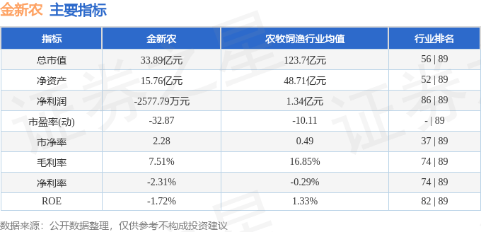 股票行情快报:金新农(002548)7月23日主力资金净卖出5222.66万元