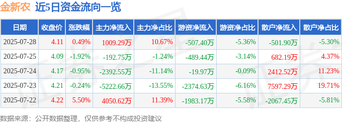 股票行情快报:金新农(002548)7月28日主力资金净买入1009.29万元