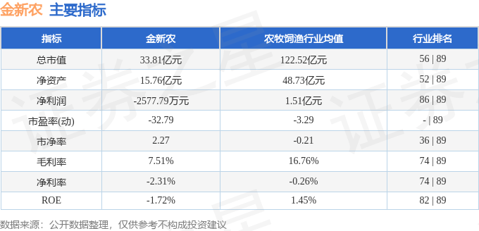 股票行情快报:金新农(002548)8月11日主力资金净卖出845.97万元