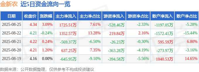 股票行情快报:金新农(002548)8月25日主力资金净买入1725.51万元