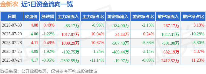 股票行情快报:金新农(002548)7月30日主力资金净卖出83.17万元