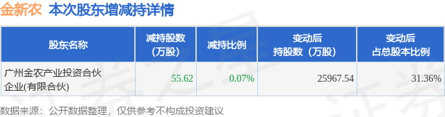 9月25日金新农发布公告,股东减持55.62万股