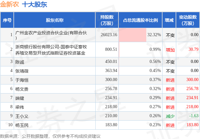9月25日金新农发布公告,股东减持55.62万股