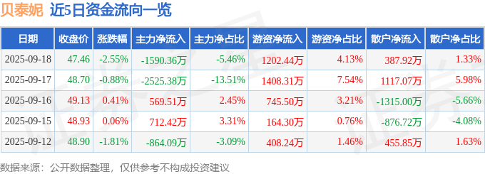 股票行情快报:贝泰妮(300957)9月18日主力资金净卖出1590.36万元