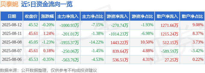 股票行情快报：贝泰妮（300957）8月12日主力资金净卖出1000.93万元