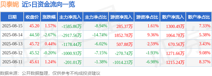 股票行情快报：贝泰妮（300957）8月15日主力资金净卖出1585.86万元