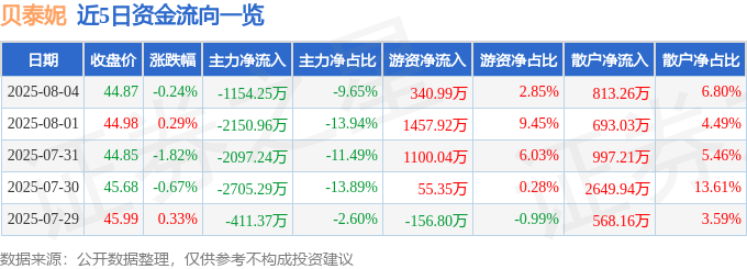 股票行情快报：贝泰妮（300957）8月4日主力资金净卖出1154.25万元