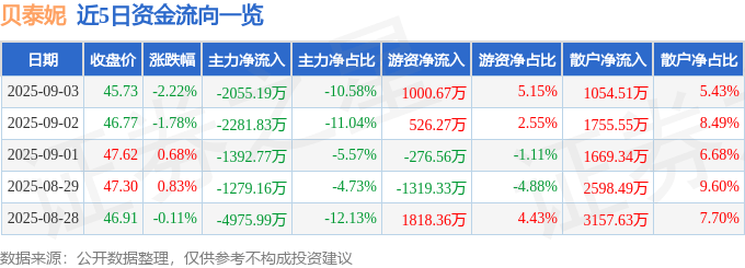 股票行情快报：贝泰妮（300957）9月3日主力资金净卖出2055.19万元