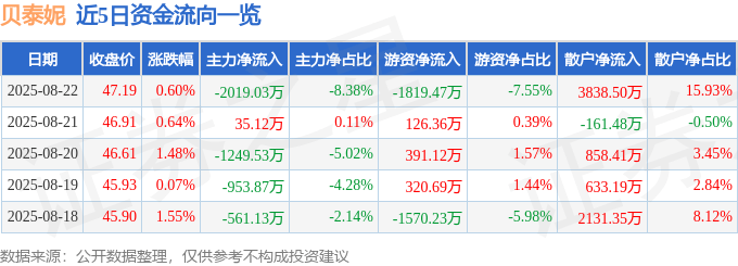 股票行情快报:贝泰妮(300957)8月22日主力资金净卖出2019.03万元