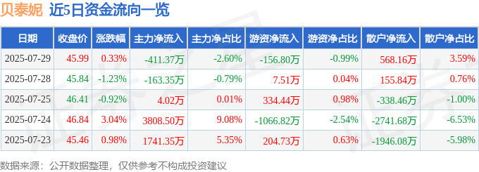 股票行情快报：贝泰妮（300957）7月29日主力资金净卖出411.37万元