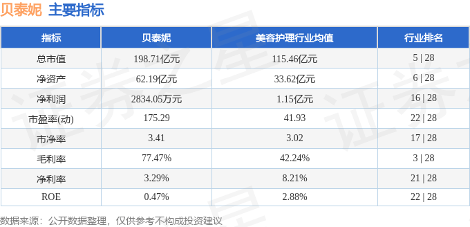 股票行情快报:贝泰妮(300957)8月21日主力资金净买入35.12万元