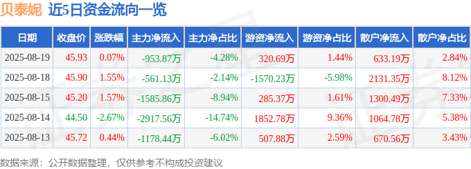 股票行情快报：贝泰妮（300957）8月19日主力资金净卖出953.87万元