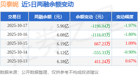 贝泰妮:10月17日融券净卖出200股,连续3日累计净卖出3600股