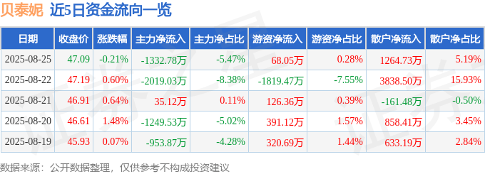 股票行情快报：贝泰妮（300957）8月25日主力资金净卖出1332.78万元