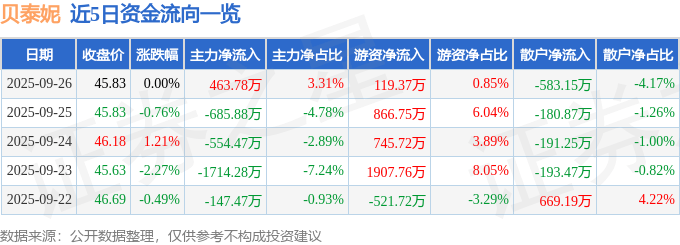 股票行情快报:贝泰妮(300957)9月26日主力资金净买入463.78万元