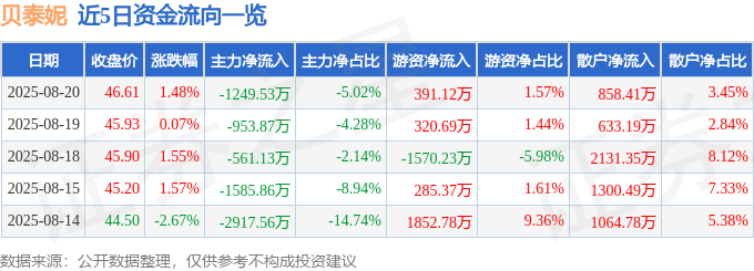 股票行情快报：贝泰妮（300957）8月20日主力资金净卖出1249.53万元