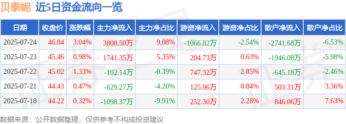 股票行情快报：贝泰妮（300957）7月24日主力资金净买入3808.50万元
