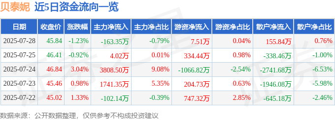 股票行情快报：贝泰妮（300957）7月28日主力资金净卖出163.35万元