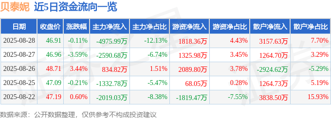 股票行情快报:贝泰妮(300957)8月28日主力资金净卖出4975.99万元
