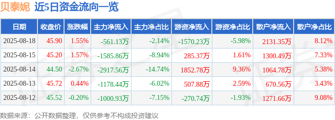 股票行情快报：贝泰妮（300957）8月18日主力资金净卖出561.13万元