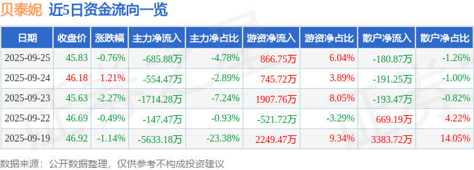 股票行情快报：贝泰妮（300957）9月25日主力资金净卖出685.88万元