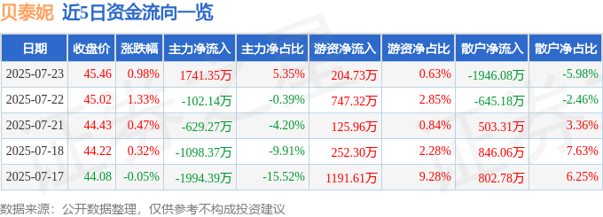 股票行情快报：贝泰妮（300957）7月23日主力资金净买入1741.35万元