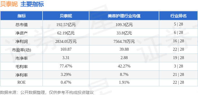 股票行情快报：贝泰妮（300957）7月23日主力资金净买入1741.35万元