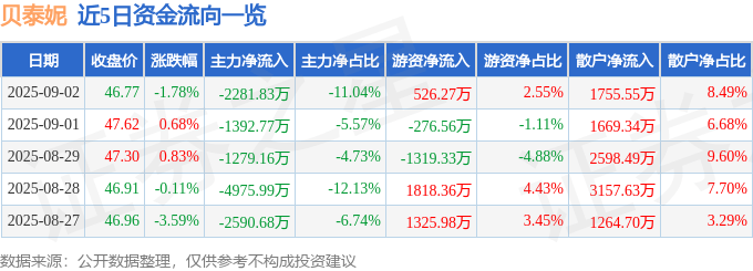 股票行情快报:贝泰妮(300957)9月2日主力资金净卖出2281.83万元