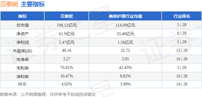 股票行情快报:贝泰妮(300957)9月2日主力资金净卖出2281.83万元