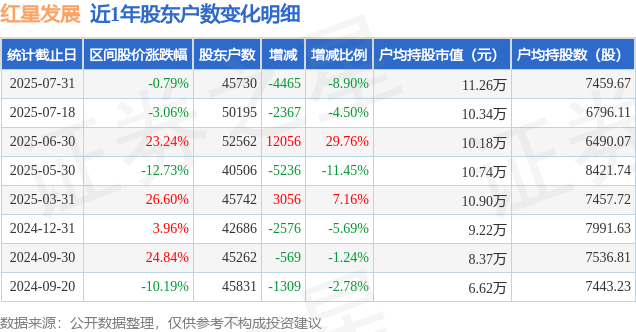 红星发展(600367)7月31日股东户数4.57万户,较上期减少8.9%