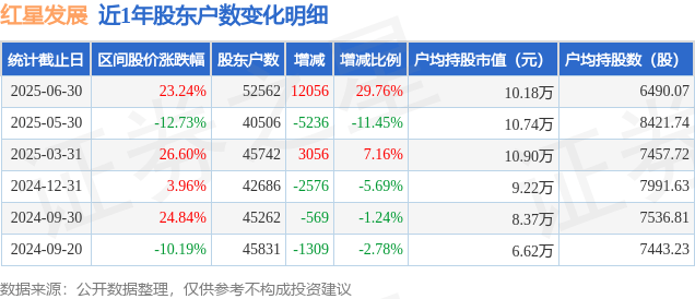 红星发展(600367)6月30日股东户数5.26万户,较上期增加29.76%