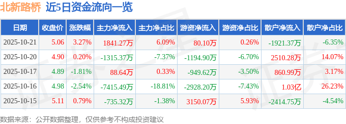 股票行情快报:北新路桥(002307)10月21日主力资金净买入1841.27万元