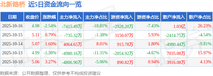 股票行情快报:北新路桥(002307)10月16日主力资金净卖出7415.49万元