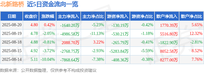 股票行情快报:北新路桥(002307)8月20日主力资金净卖出1640.20万元