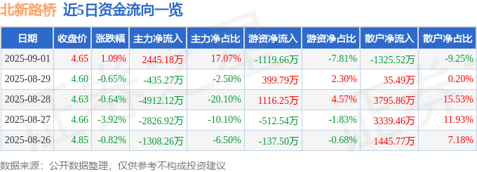 股票行情快报:北新路桥(002307)9月1日主力资金净买入2445.18万元
