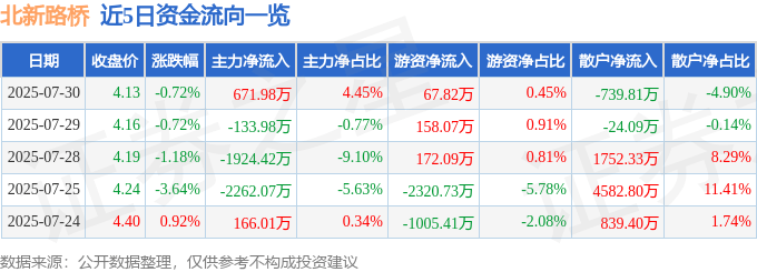 股票行情快报:北新路桥(002307)7月30日主力资金净买入671.98万元