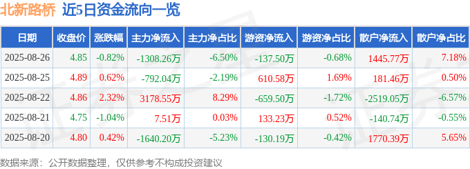 股票行情快报:北新路桥(002307)8月26日主力资金净卖出1308.26万元